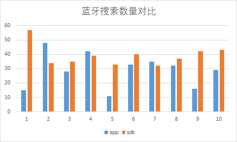 每次搜索的设备��数量