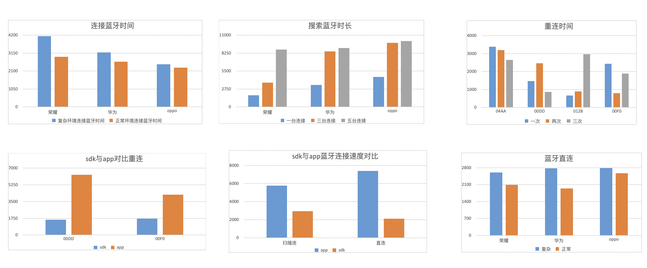 性能时间