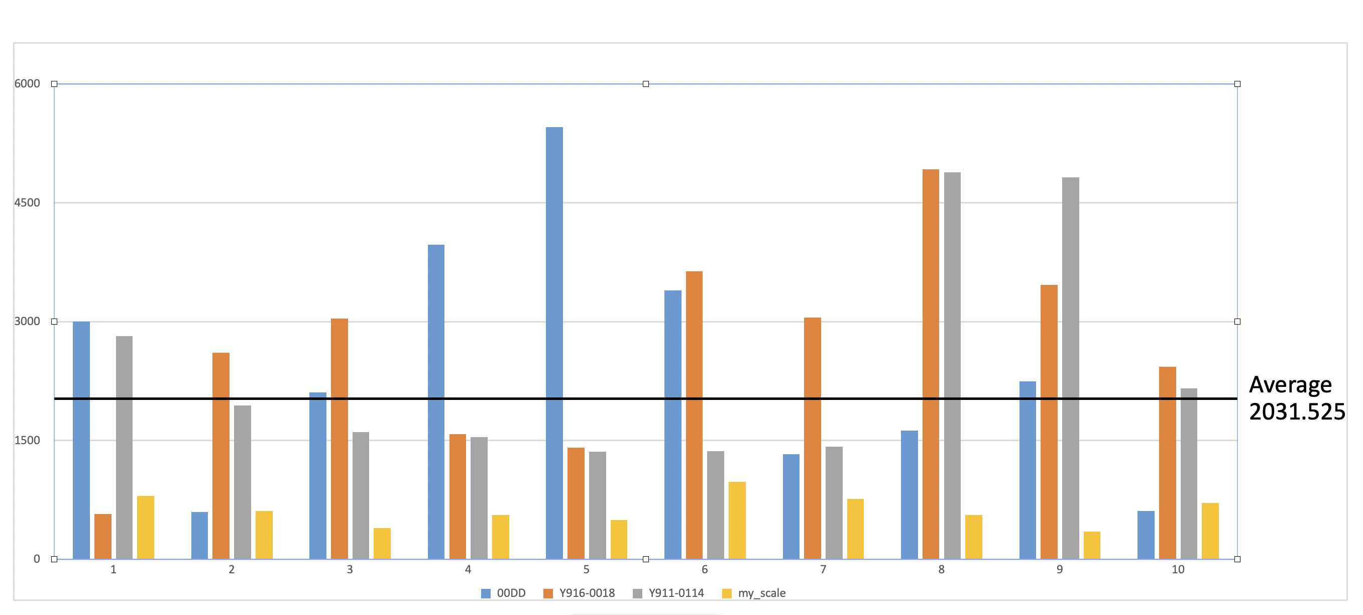 Case 1: Connection time in office environment