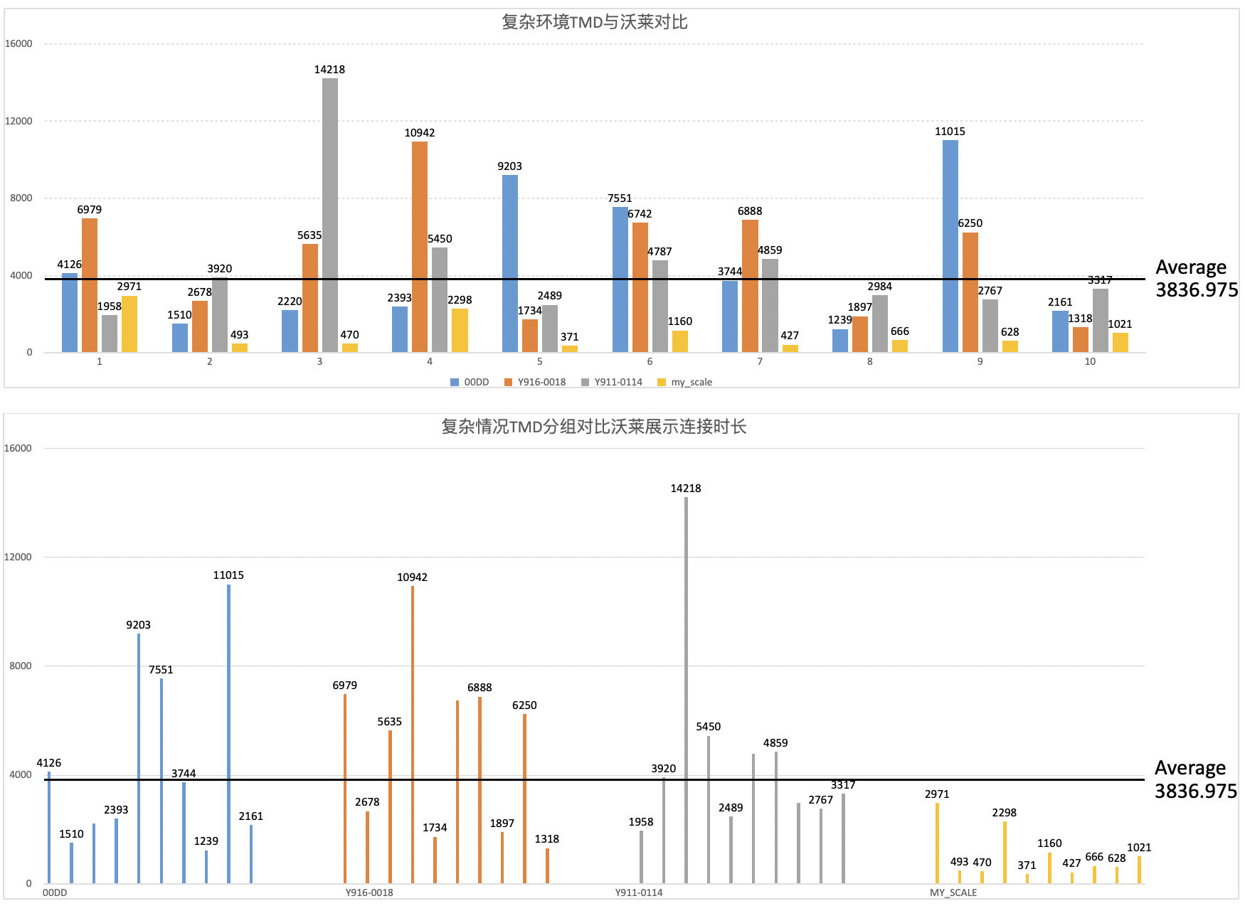 情况二：在手机连接与蓝牙同频率wifi情况下的时长统计比较